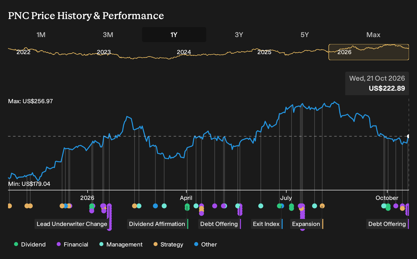 NYSE:PNC 1-Year Stock Price Chart