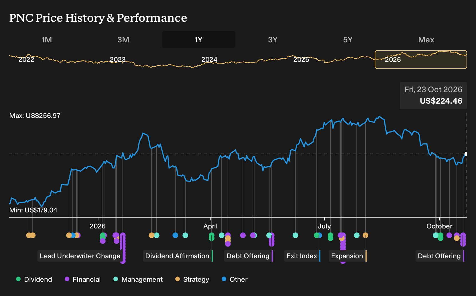 NYSE:PNC 1-Year Stock Price Chart