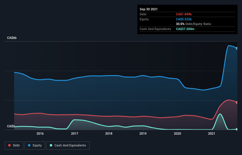 debt-equity-history-analysis