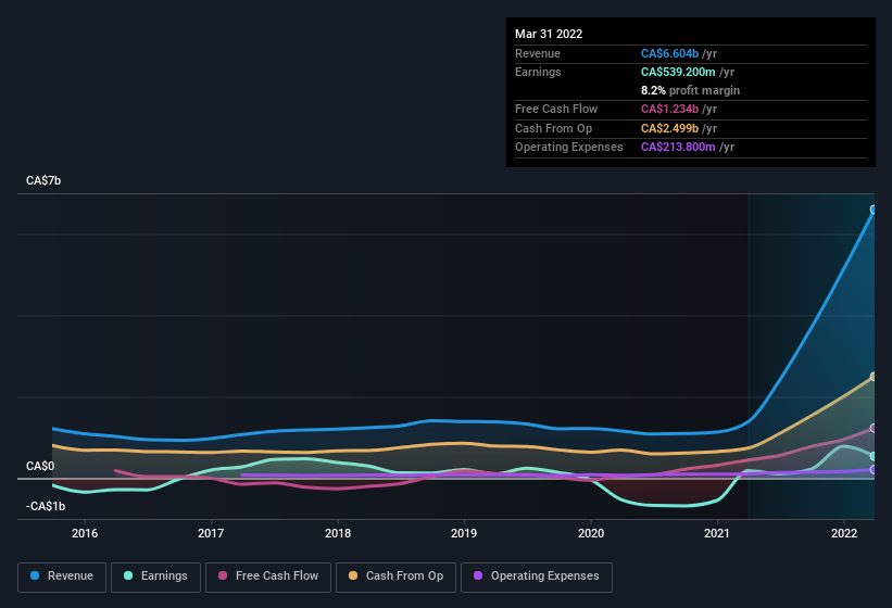 earnings-and-revenue-history