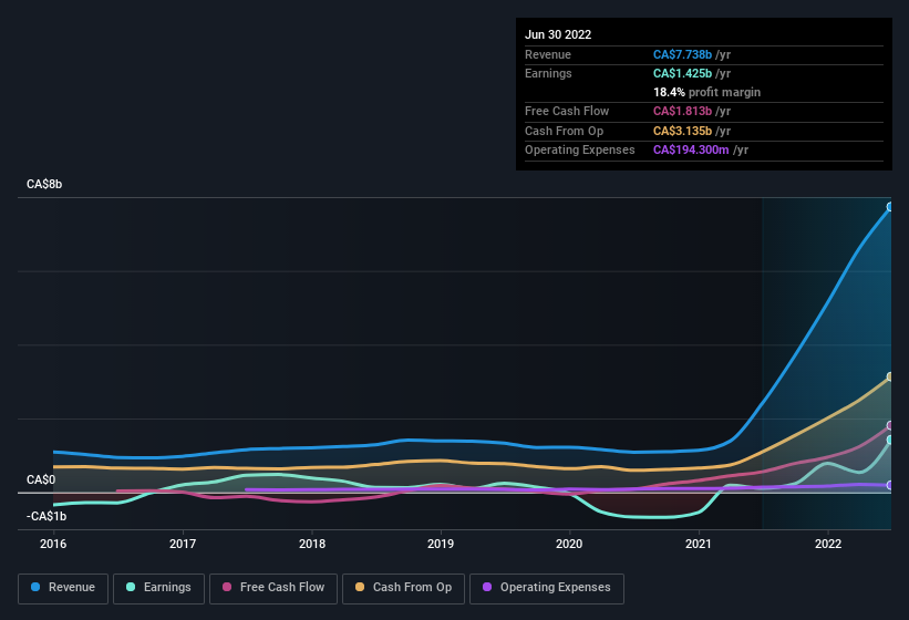 earnings-and-revenue-history