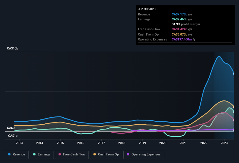 earnings-and-revenue-history