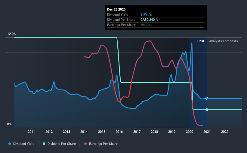 historic-dividend