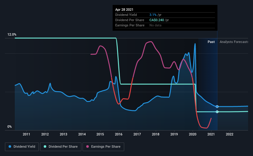 historic-dividend