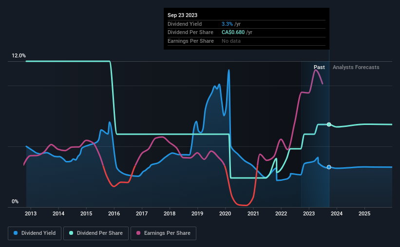 historic-dividend
