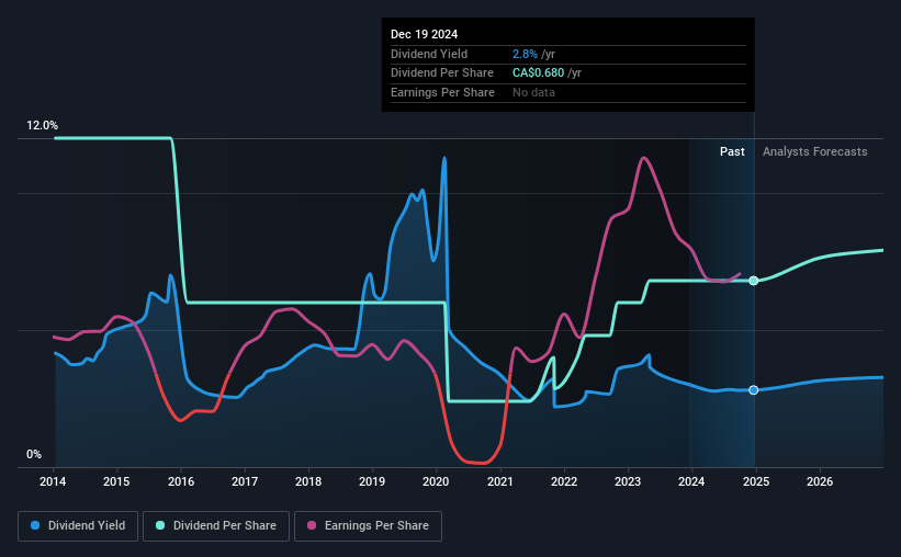 historic-dividend