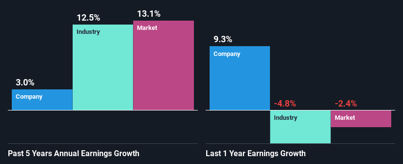 past-earnings-growth