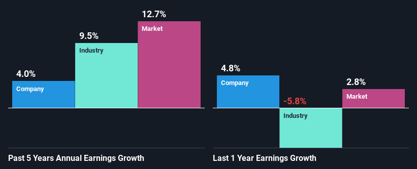 past-earnings-growth