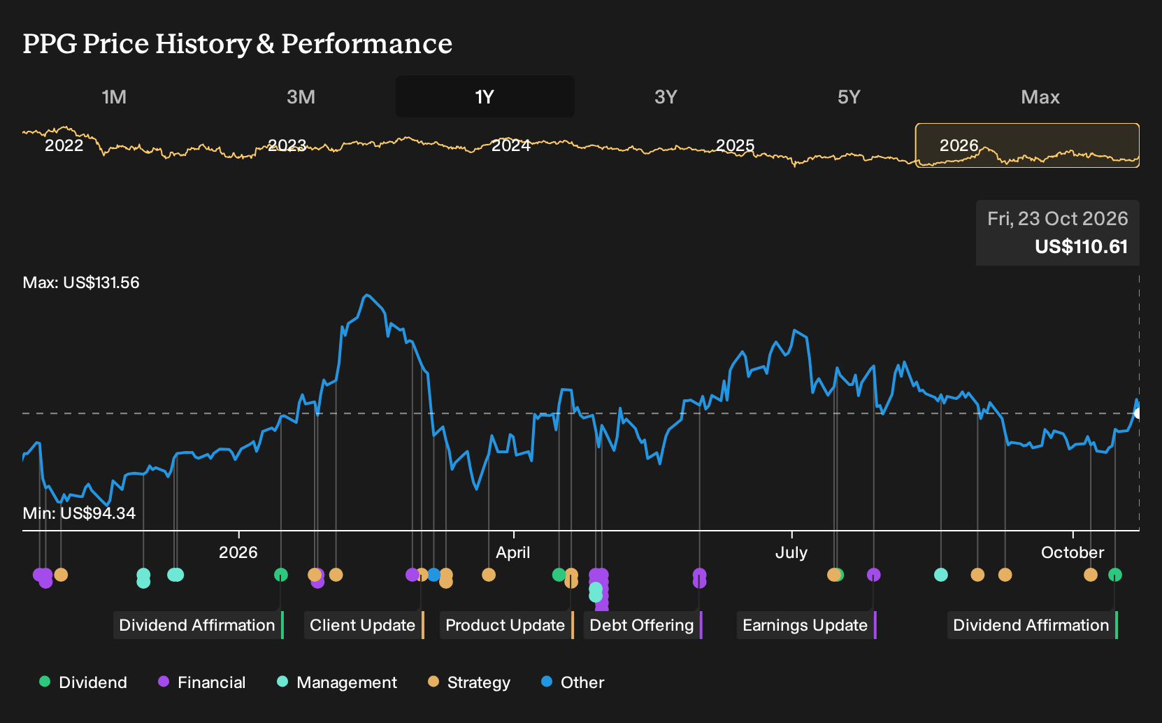 NYSE:PPG 1-Year Stock Price Chart