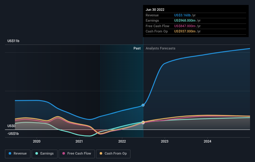 earnings-and-revenue-growth