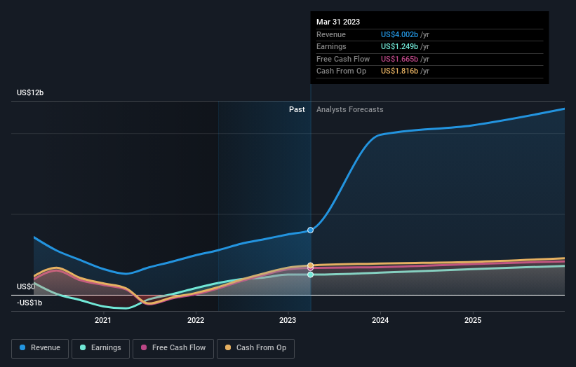 earnings-and-revenue-growth