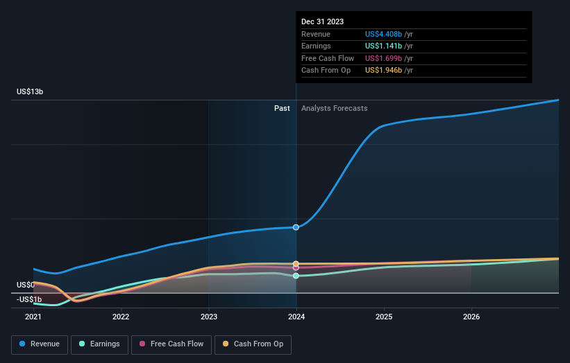 earnings-and-revenue-growth