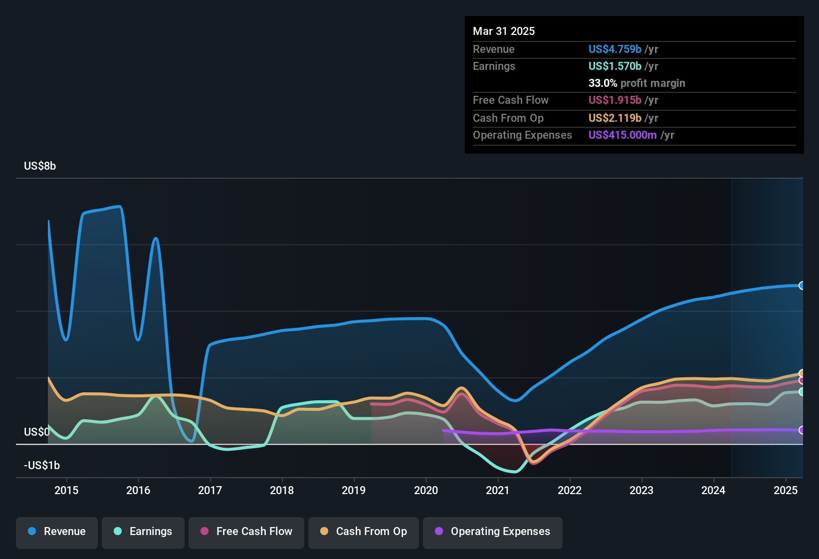 earnings-and-revenue-history