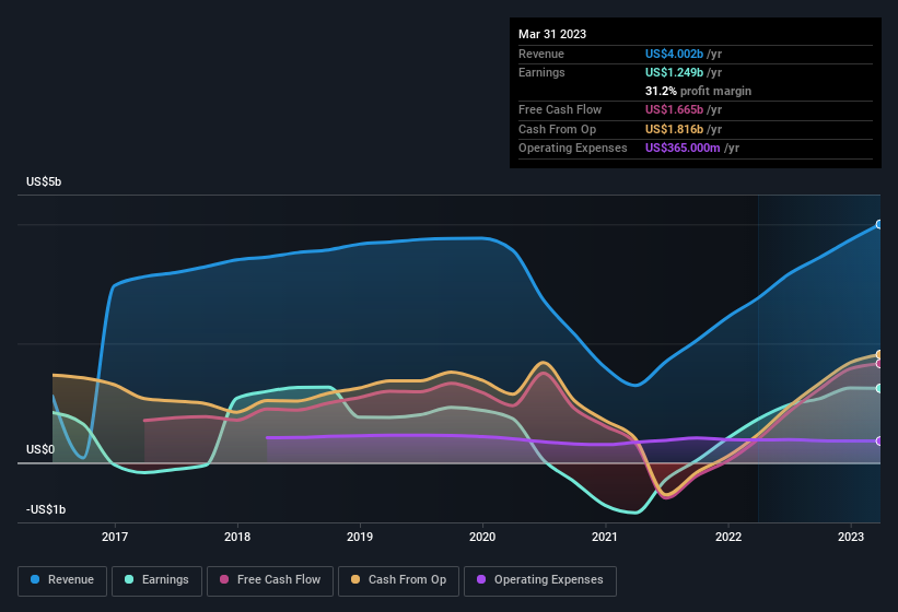 earnings-and-revenue-history