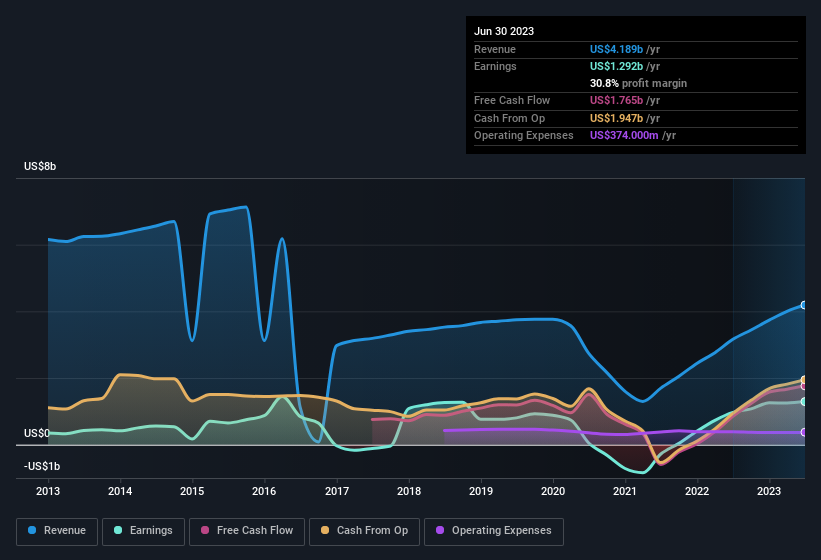 earnings-and-revenue-history