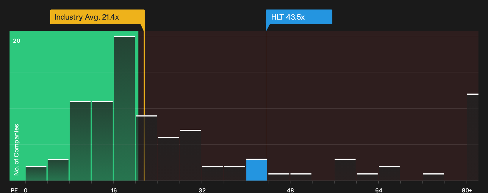 NYSE:HLT P/E Ratio as at Sep 2026