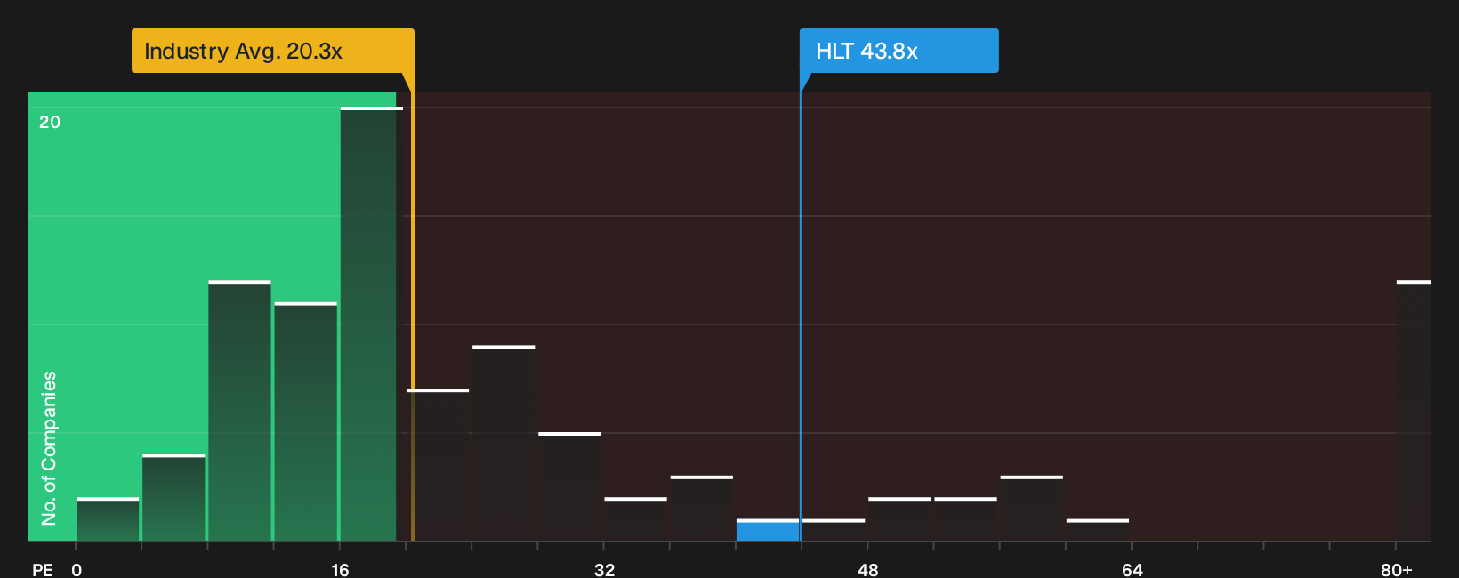 NYSE:HLT P/E Ratio as at Sep 2026