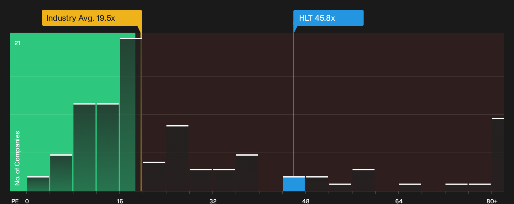 NYSE:HLT P/E Ratio as at Oct 2026