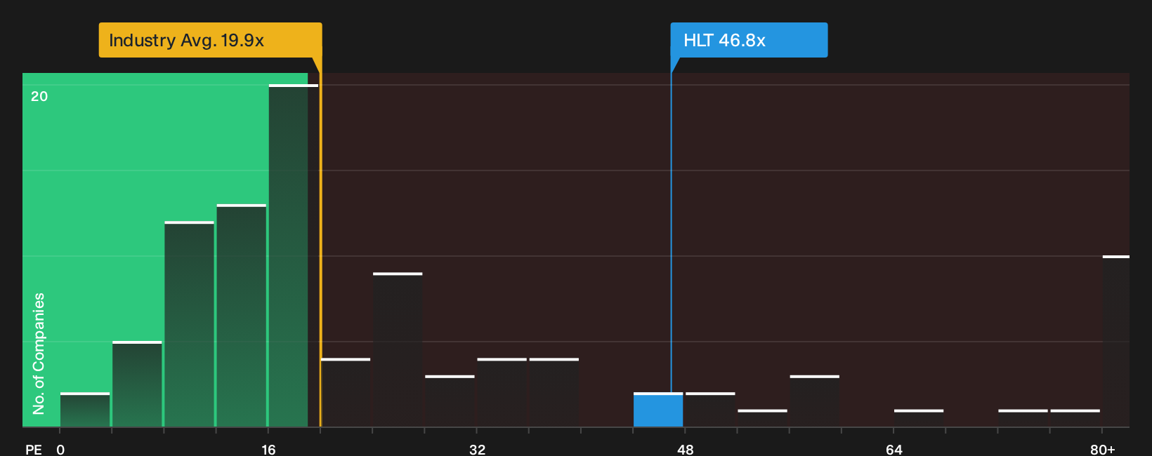 NYSE:HLT P/E Ratio as at Oct 2026