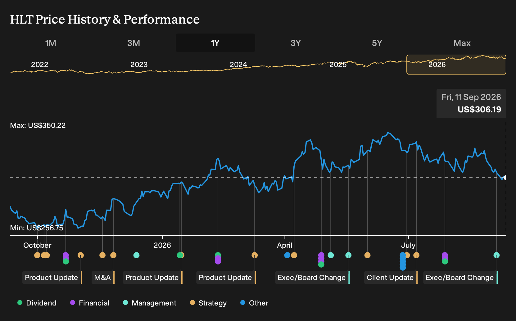 NYSE:HLT 1-Year Stock Price Chart