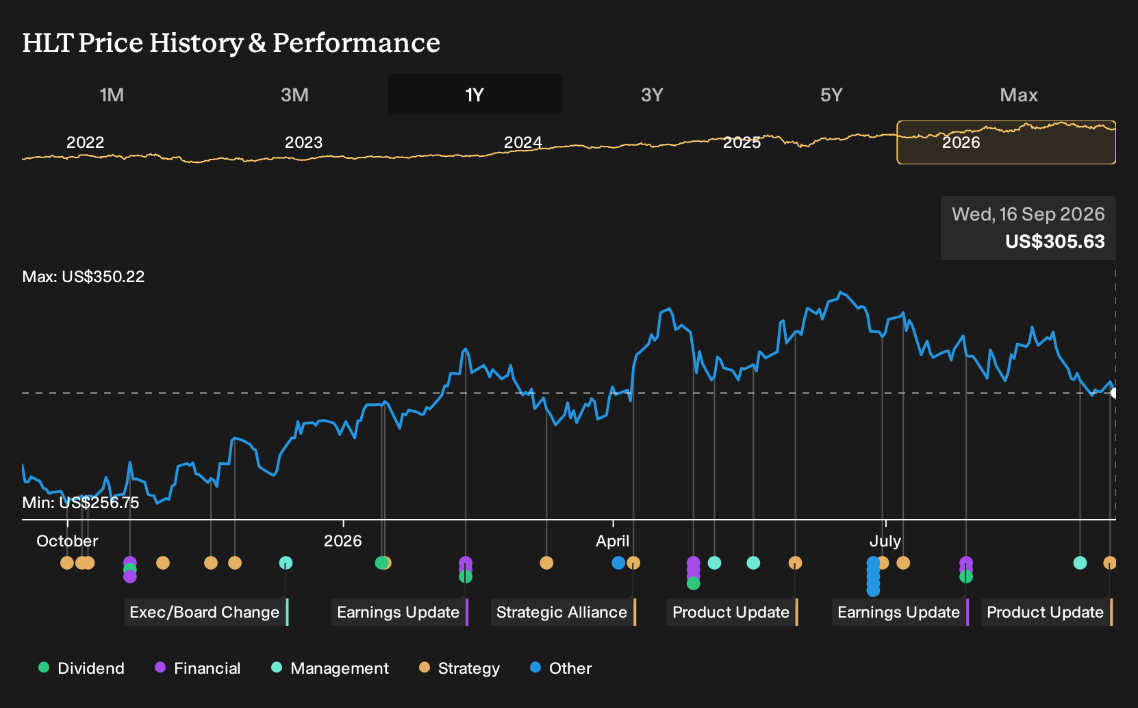 NYSE:HLT 1-Year Stock Price Chart