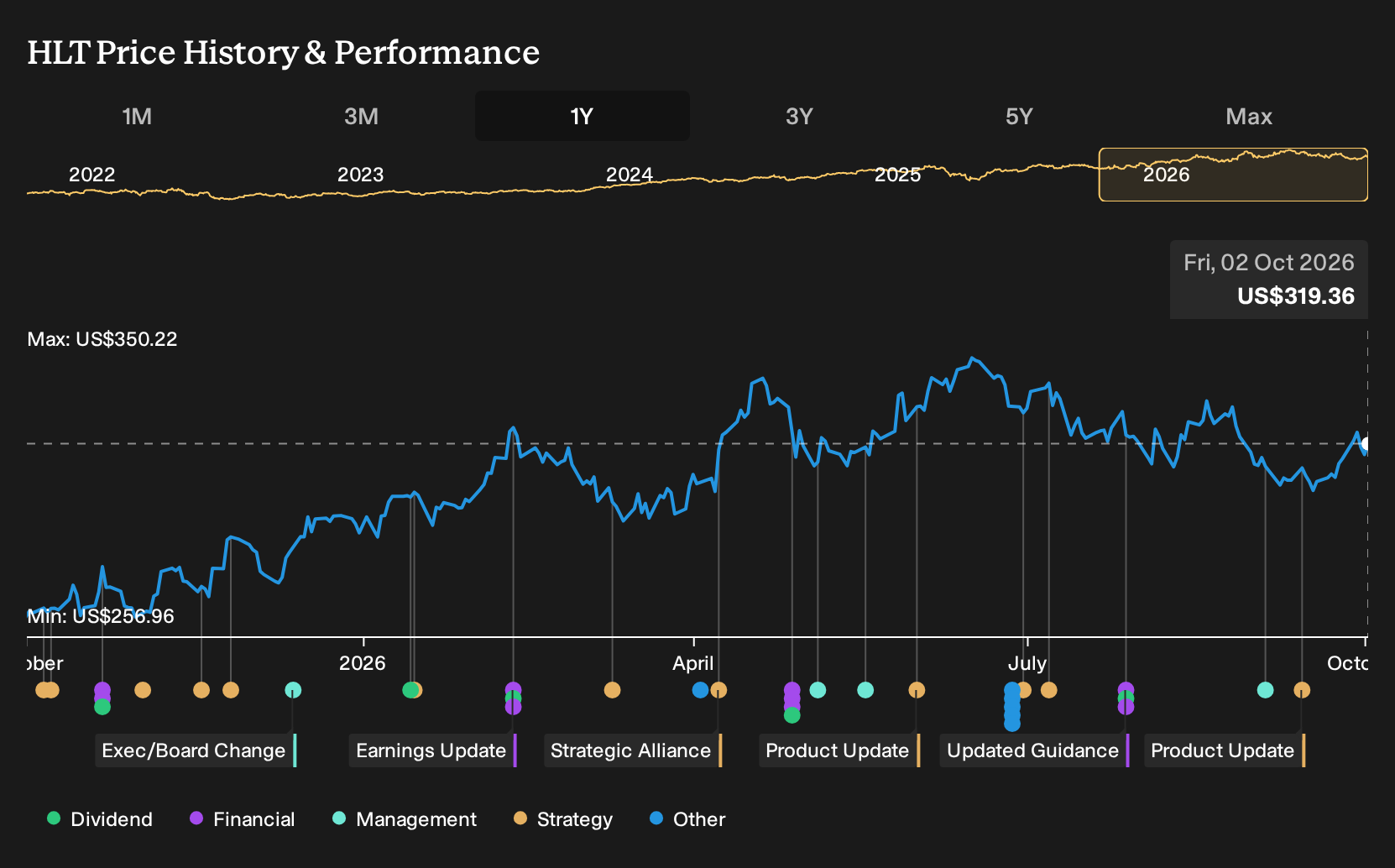 NYSE:HLT 1-Year Stock Price Chart