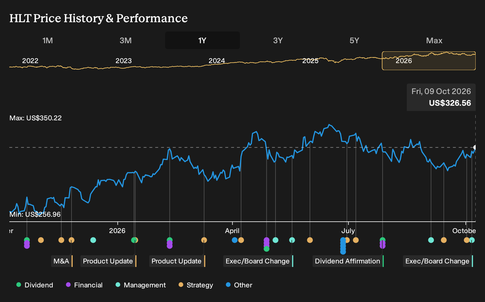 NYSE:HLT 1-Year Stock Price Chart