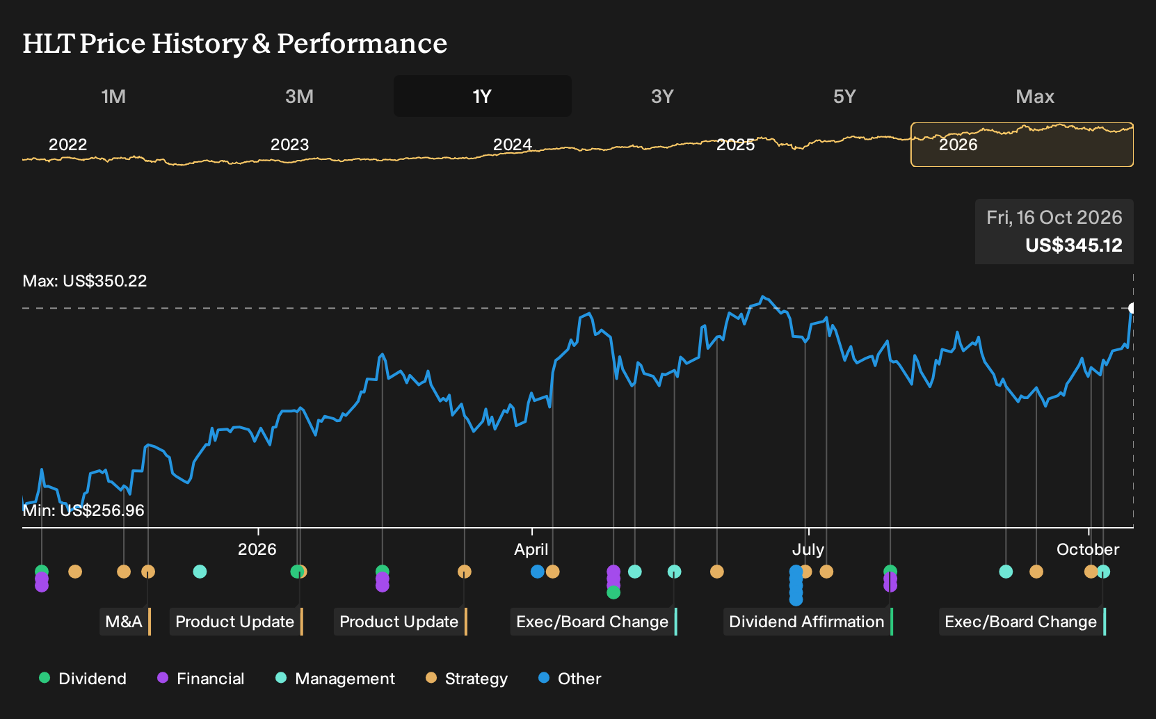 NYSE:HLT 1-Year Stock Price Chart