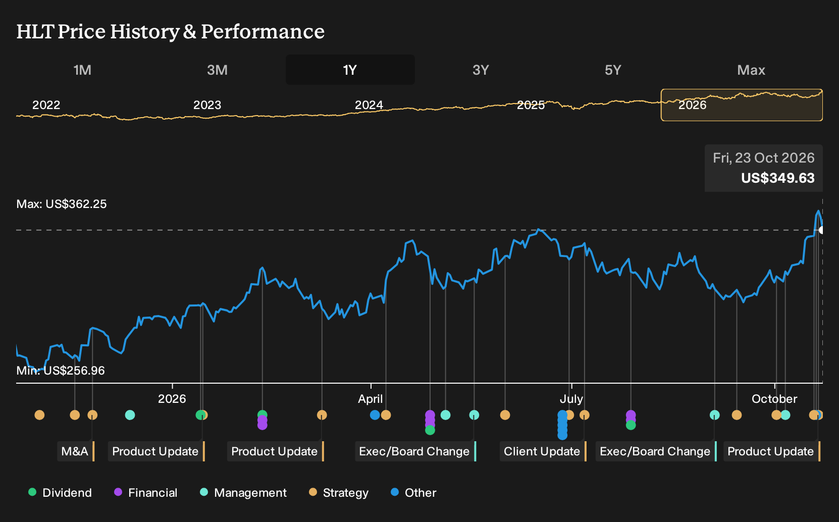 NYSE:HLT 1-Year Stock Price Chart