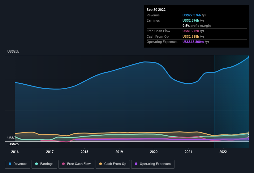 earnings-and-revenue-history