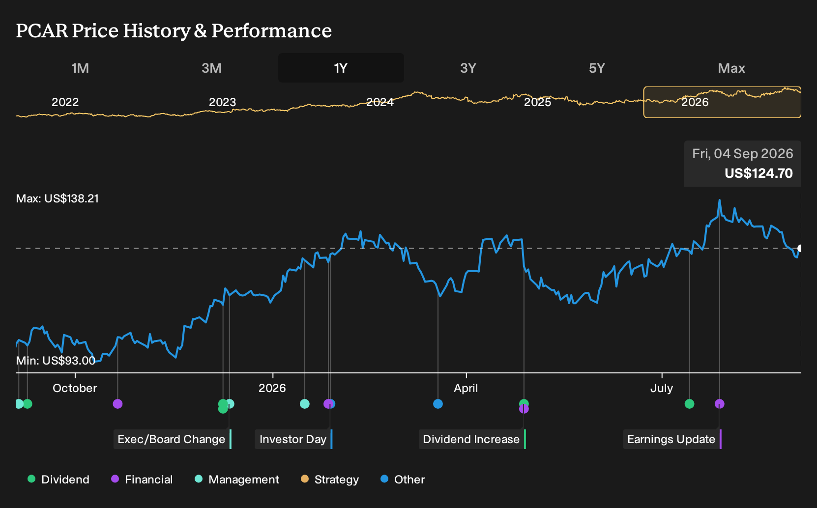 NasdaqGS:PCAR 1-Year Stock Price Chart