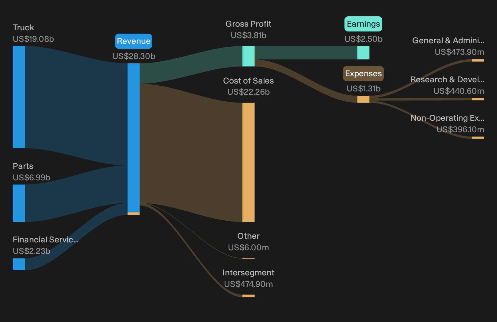 NasdaqGS:PCAR Revenue & Expenses Breakdown as at Sep 2026