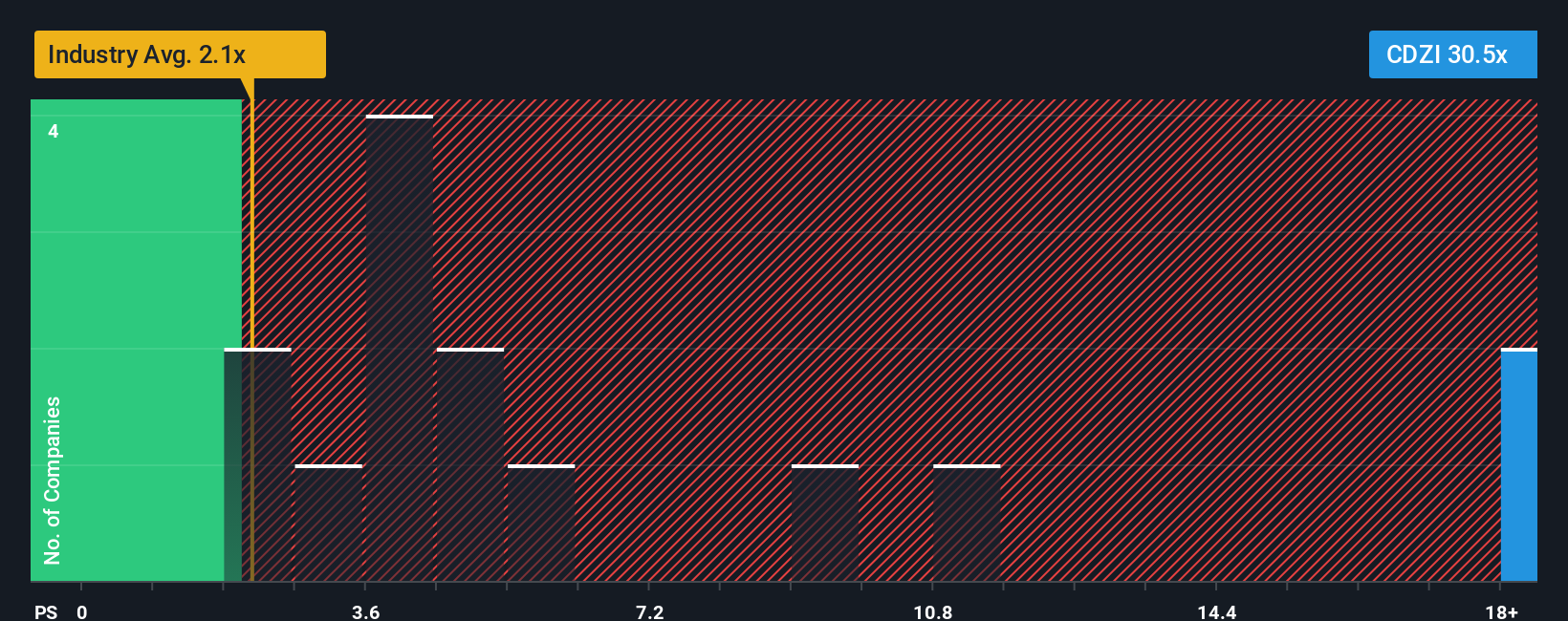 ps-multiple-vs-industry