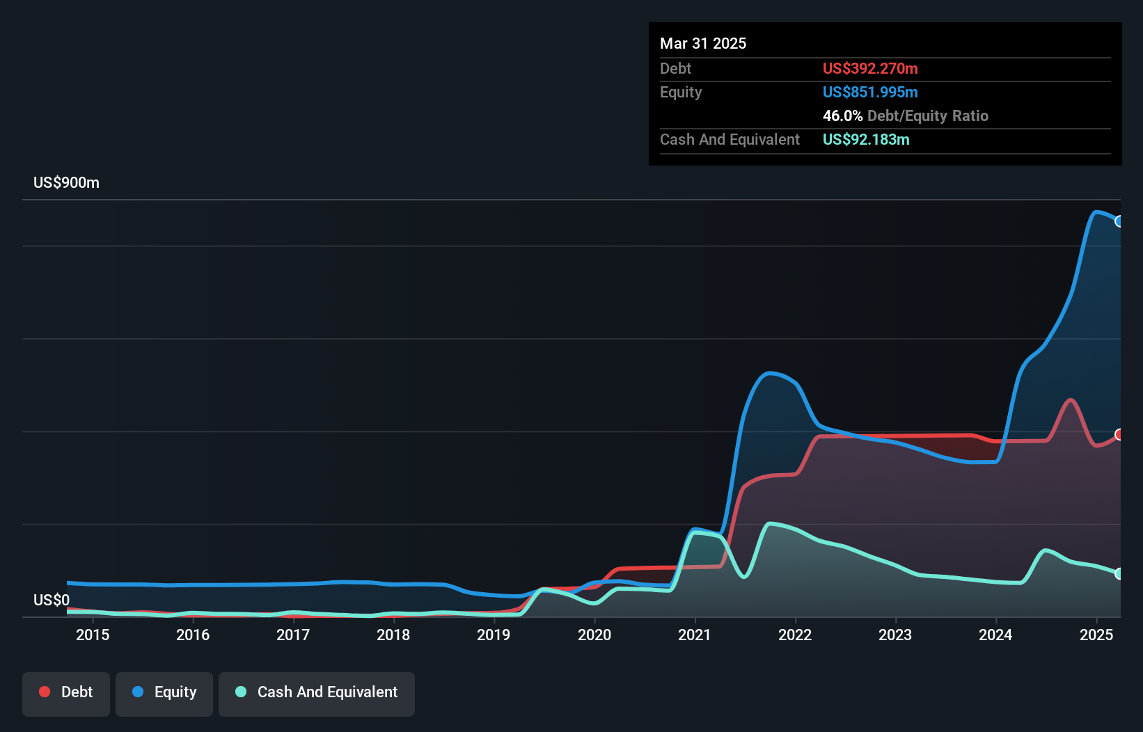 debt-equity-history-analysis