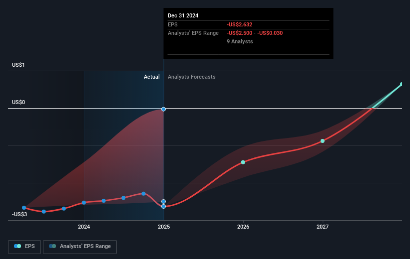 NYSE:PAR Earnings Per Share Growth March 2nd 2025