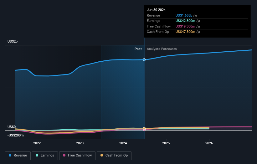 Profit and sales growth