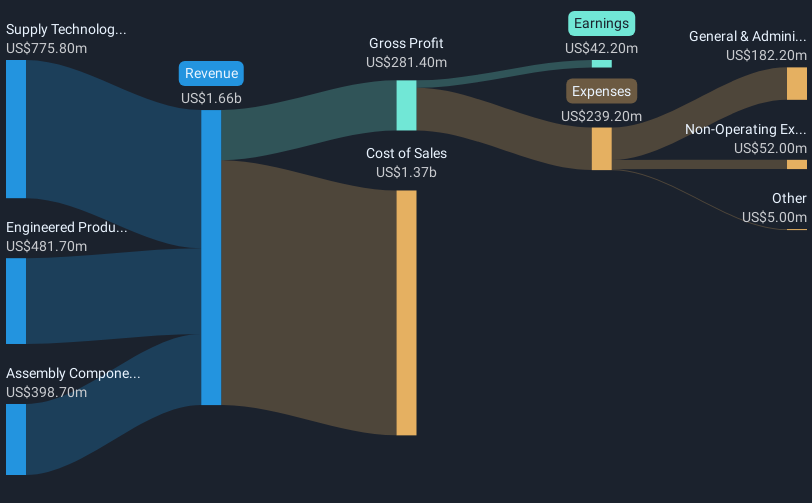 revenue-and-expenses-breakdown