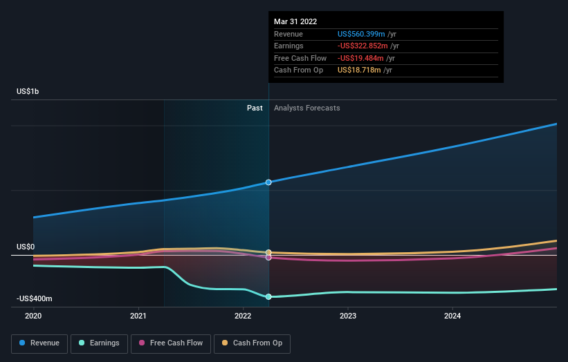 Investors in Procore Technologies (NYSE:PCOR) from a year ago are still ...