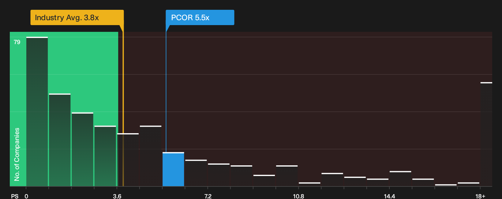 NYSE:PCOR P/S Ratio as at Oct 2026