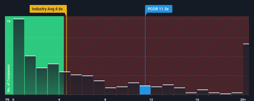 ps-multiple-vs-industry