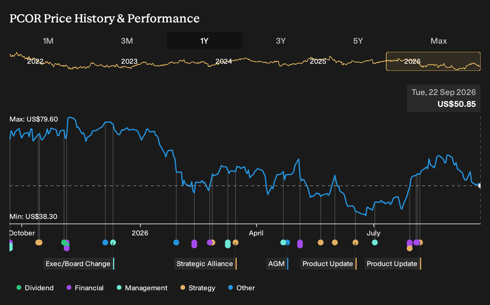 NYSE:PCOR 1-Year Stock Price Chart