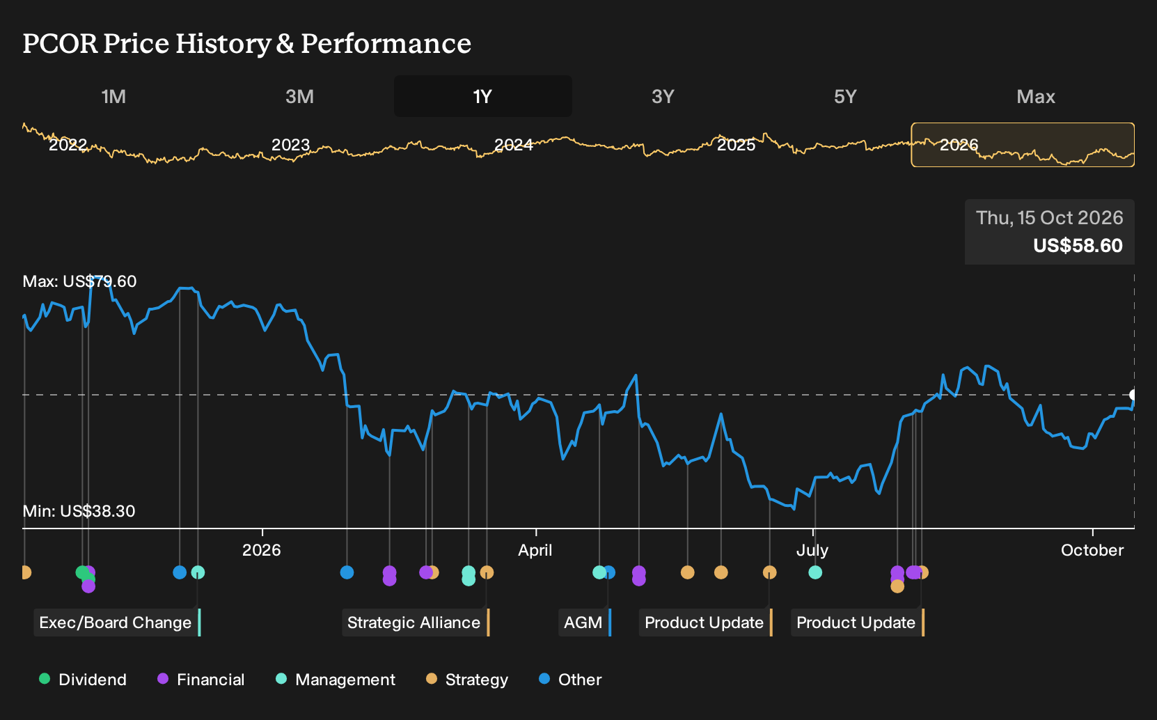NYSE:PCOR 1-Year Stock Price Chart