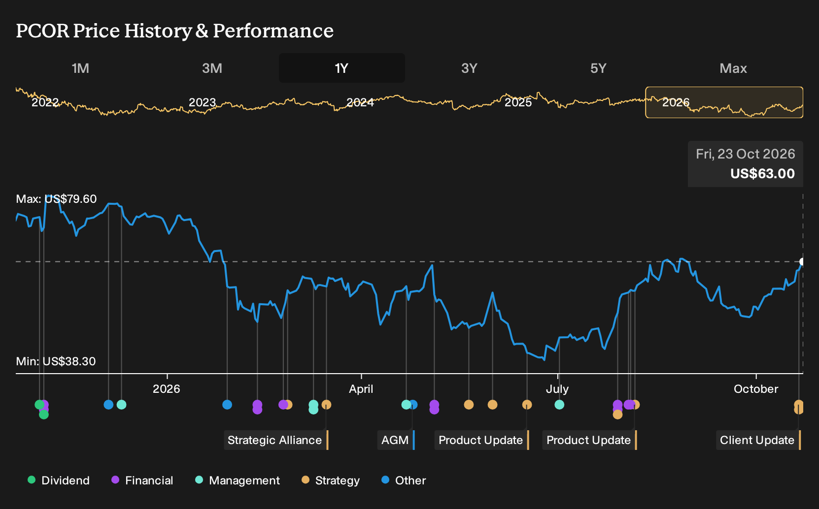 NYSE:PCOR 1-Year Stock Price Chart