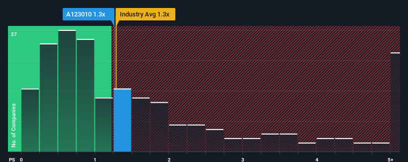 ps-multiple-vs-industry