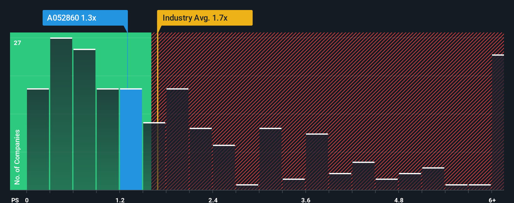 ps-multiple-vs-industry