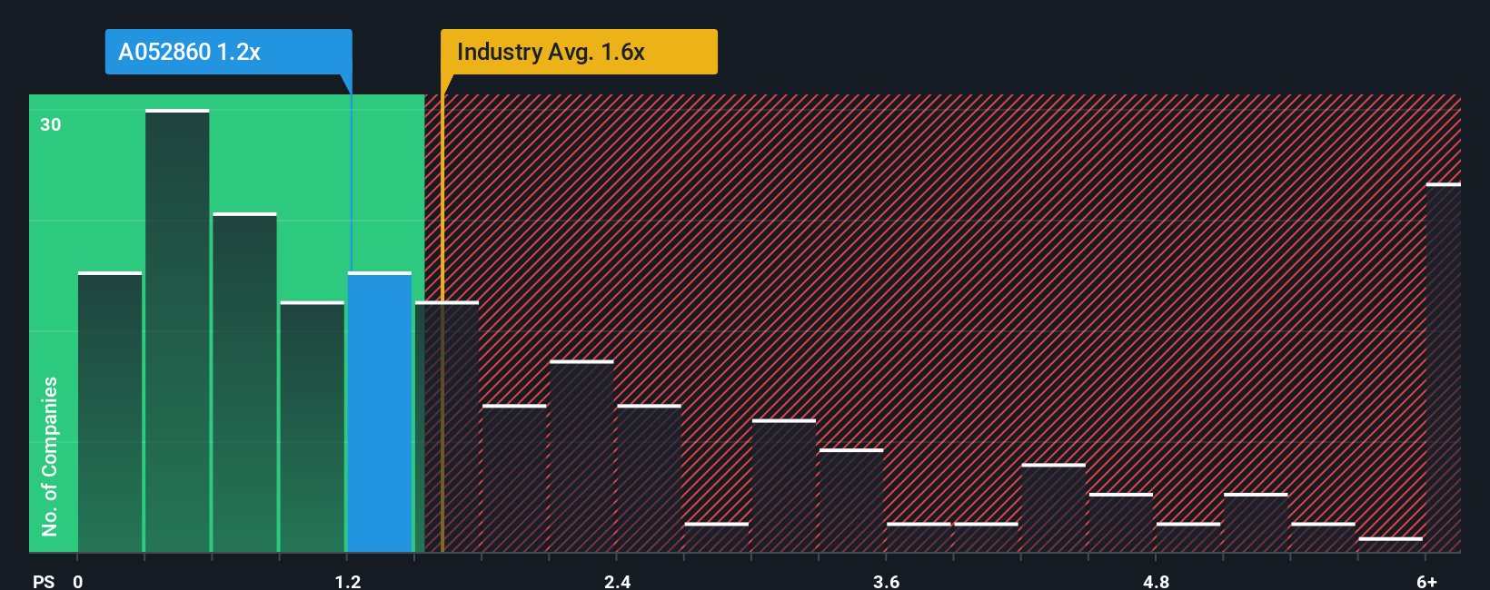 ps-multiple-vs-industry