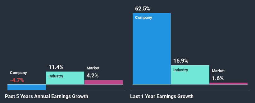 past-earnings-growth