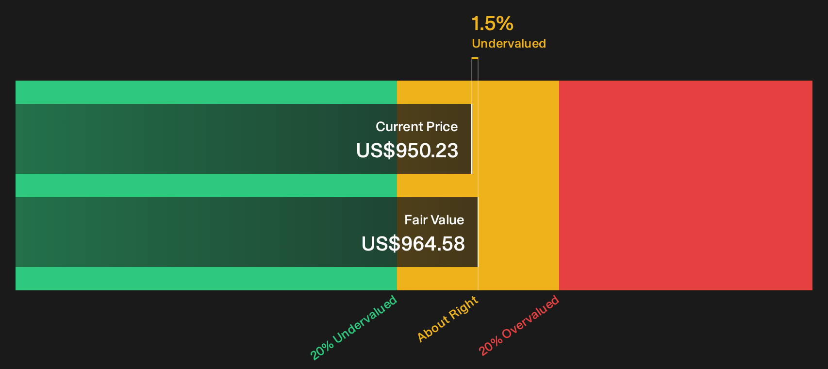 PH Discounted Cash Flow as at Sep 2026