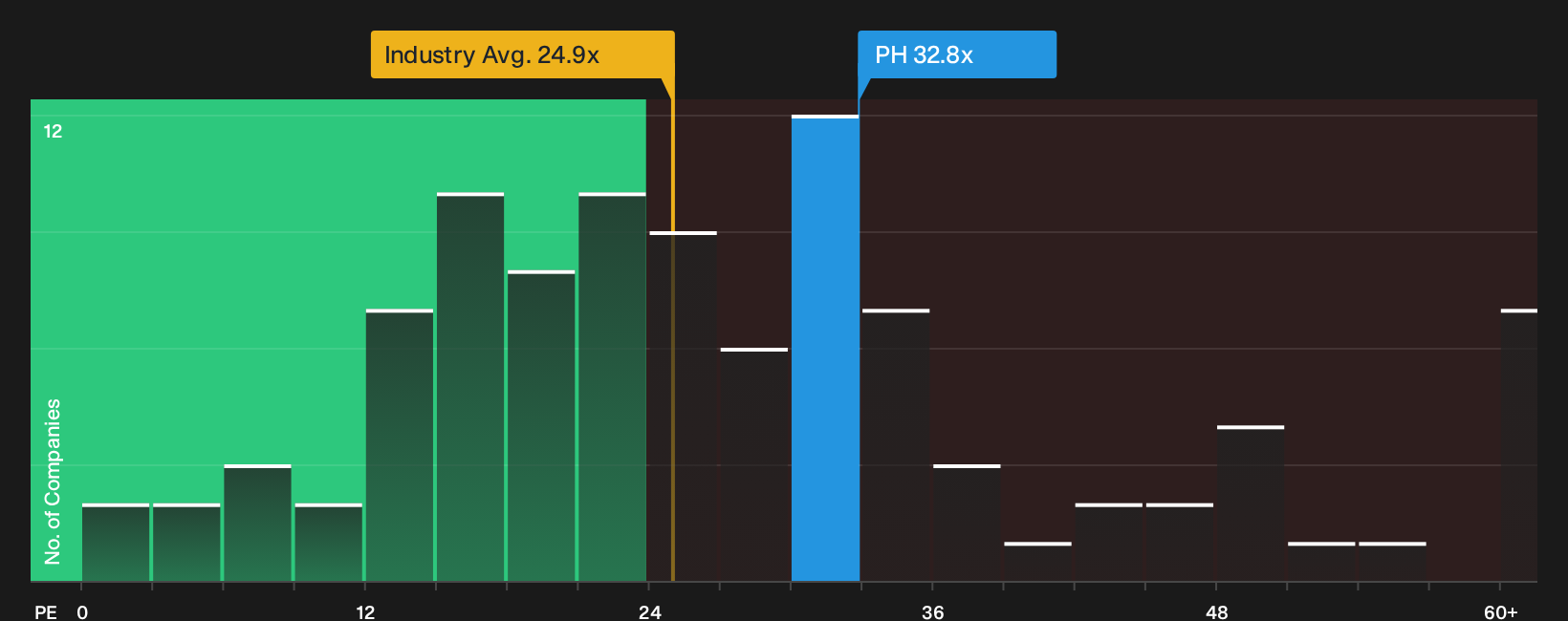 NYSE:PH P/E Ratio as at Sep 2026