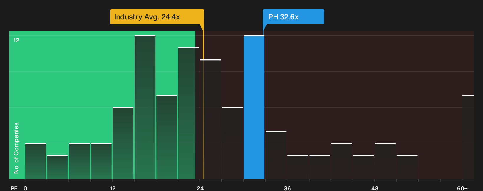 NYSE:PH P/E Ratio as at Sep 2026